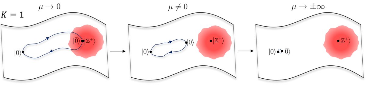 Quantum Many-Body Physics @ Leeds (@theoryleeds) on Twitter photo Does quantum criticality destroy many-body scarring or not? Find out in our new preprint arxiv.org/abs/2301.03631 Thanks to <a href="/JDesaules/">Jean-Yves Desaules</a> <a href="/JCHalimeh/">Jad C. Halimeh</a> <a href="/LeverhulmeTrust/">The Leverhulme Trust</a> Does quantum criticality destroy many-body scarring or not? Find out in our new preprint arxiv.org/abs/2301.03631 Thanks to <a href="/JDesaules/">Jean-Yves Desaules</a> <a href="/JCHalimeh/">Jad C. Halimeh</a> <a href="/LeverhulmeTrust/">The Leverhulme Trust</a>