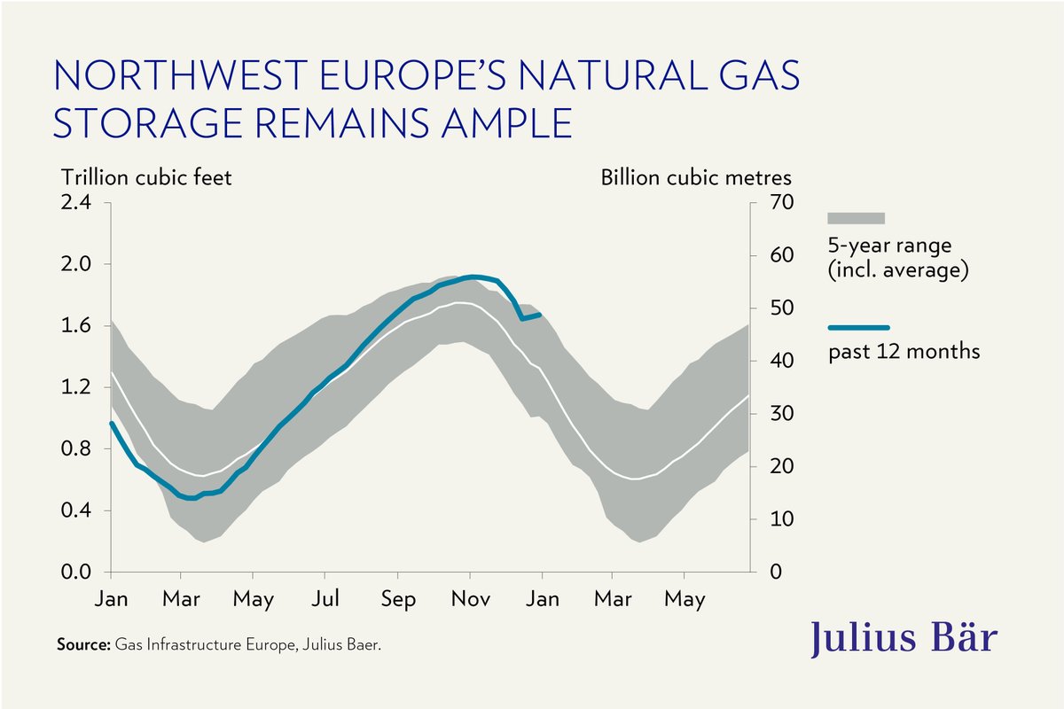 juliusbaer's tweet photo. What about the energy crisis as 2023 begins? Concerns about insufficient availability proved overdone, as this chart shows Europe’s natural gas storage remains full from a seasonal perspective.
➡️ Discover more in our #ResearchWeekly: https://t.co/BzZFBqppkX
#MarketsExplained https://t.co/NwhCLd1MNF