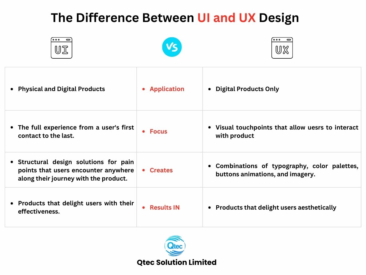 qtec_solution's tweet photo. There are some differences between #UI and #UX 

UX (user experience) and UI (user interface) are two interdependent terms. UI deals with the interaction between users and computer systems, and software.

#userexperience #qtec #softwaredevelopment #qtecsolution https://t.co/tPQugehVxH