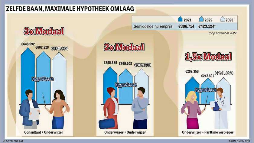 FinanceEnMore's tweet photo. "Leennormen nivelleren: bijna helft minder huis voor veelverdiener". De aanpassingen van de leennormen van het Nibud vallen nadeliger uit voor de hogere inkomensgroepen. Lees... https://t.co/kQwfgihqkE #FEMHHW #Leennormen https://t.co/jJXiZOqfaz
