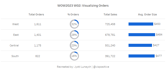 Kicking off the year with a quick #WOW challenge for week 2023 W02. Thanks <a href="/lukestanke/">Luke Stanke 📈</a> for this one

Link: t.ly/I8yL

ps: My numbers don't exactly match, but I suppose that's because I've old superstore data. Happy to be corrected.
#WOW2023 #tableau #tableaupublic