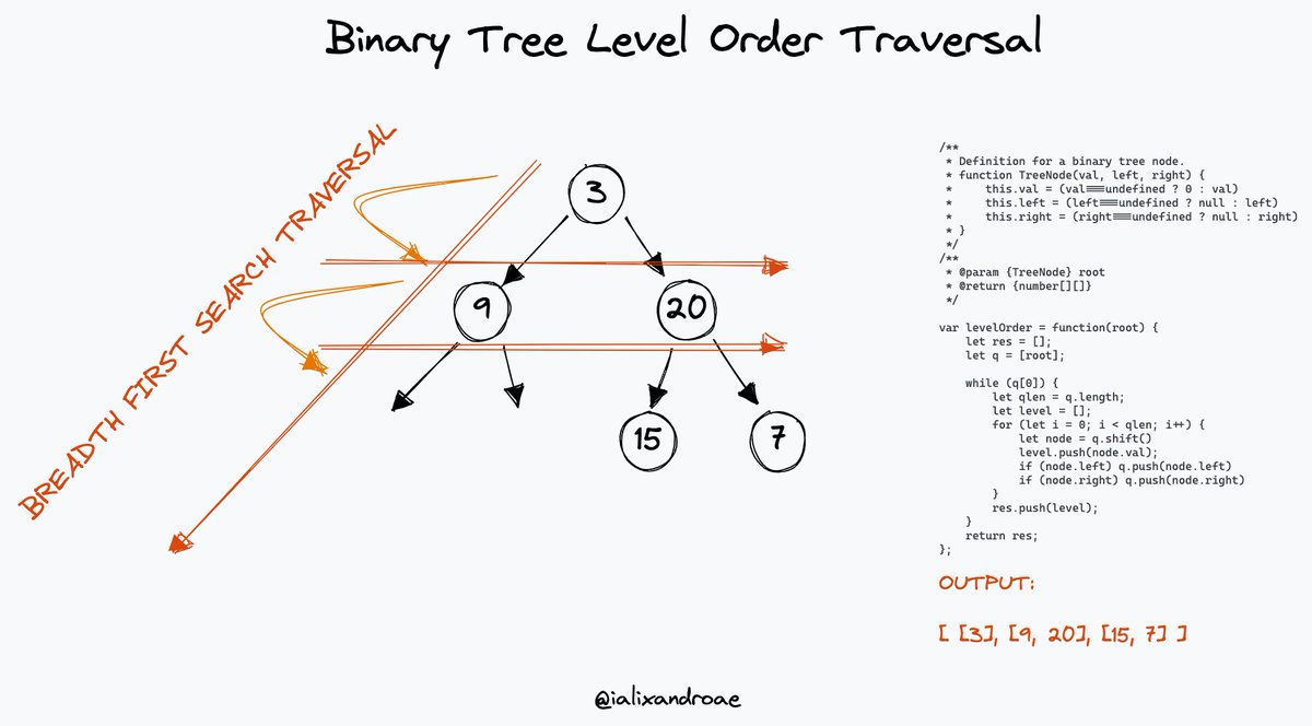 Graphical representation of Level Order Traversal of a Binary Tree

1⃣ Preorder traversal using Breadth First Search
2⃣ Traverse top to bottom
3⃣ Put the nodes in a queue structure
4⃣ Traverse left to right while the queue is not empty
 
#algorithms #datastructures #leetcode