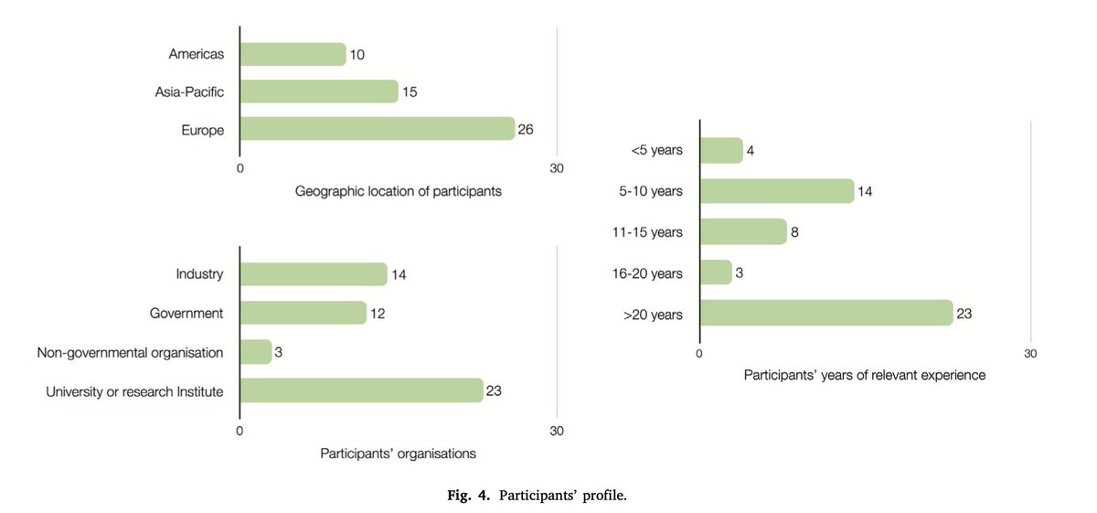 BinyuLei's tweet photo. 1) The research approach includes a systematic review and a 3-round Delphi expert survey. We analysed 34 academic papers to review challenges in the research landscape. In the Delphi survey, 29 international panellists with diverse backgrounds in this domain completed the survey: https://t.co/UG4J45xDi1