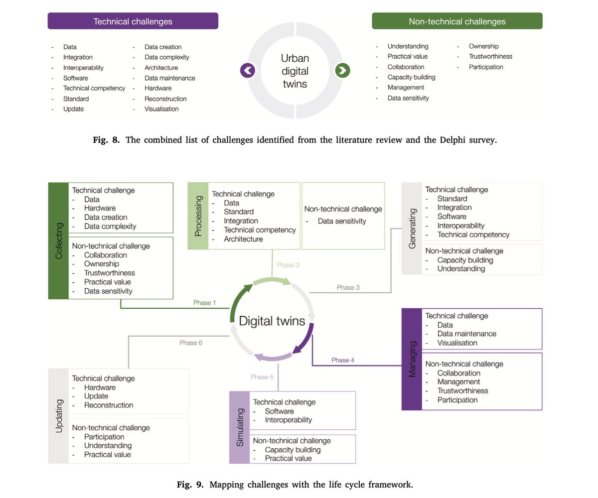 BinyuLei's tweet photo. 2) We identified 14 technical and 9 non-technical challenges, mapping them into the lifecycle of urban digital twins: https://t.co/Pjr2MLqaHN