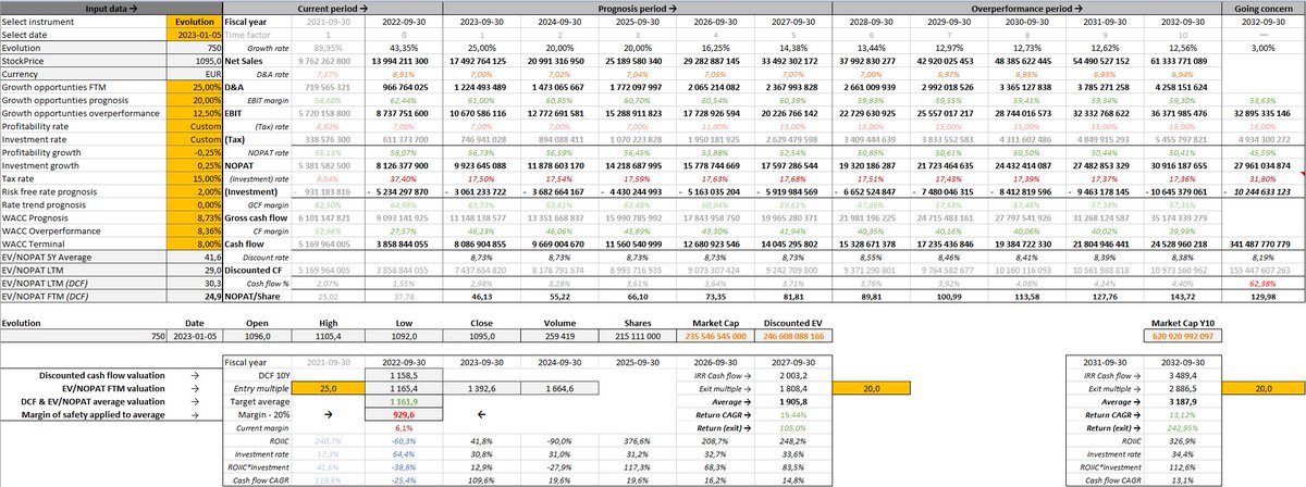 pengvinen's tweet photo. 1/2 DCF v51.5 $EVO

Fler datapunkter + grafer för snabbt få överblick över ett bolags utveckling innan estimat ska matas in. Alla grafer rasslar in automagiskt vid val av bolag i drop down lista via Börsdatas plugin. I praktiken gör jag nästan all värdering i excel numera. https://t.co/rkB0S746RK