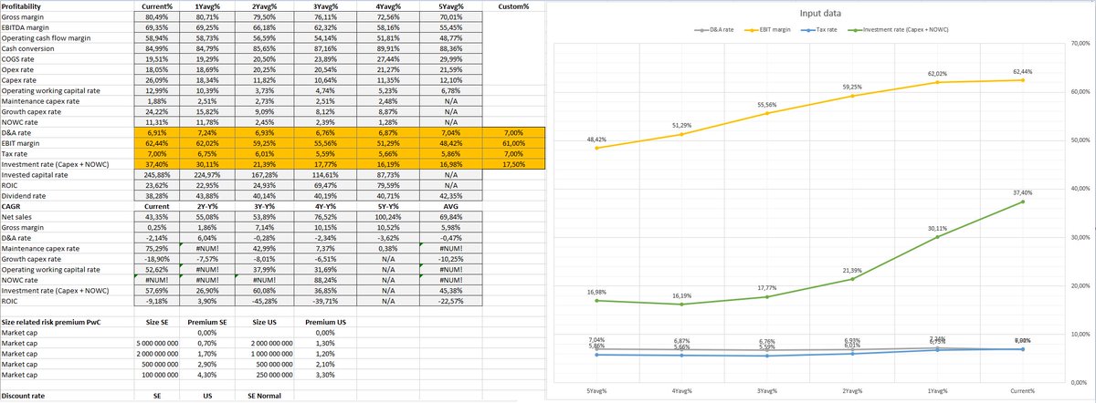 pengvinen's tweet photo. 1/2 DCF v51.5 $EVO

Fler datapunkter + grafer för snabbt få överblick över ett bolags utveckling innan estimat ska matas in. Alla grafer rasslar in automagiskt vid val av bolag i drop down lista via Börsdatas plugin. I praktiken gör jag nästan all värdering i excel numera. https://t.co/rkB0S746RK