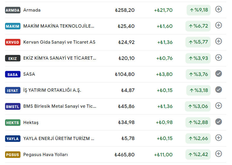 FinansUzman2's tweet photo. Açılışa Göre En Çok Kazandıranlar;
#armda #makım #krvgd #ekız #sasa #ısyat #bmstl #hekts #yayla #pgsus https://t.co/IwAaDcEHzM