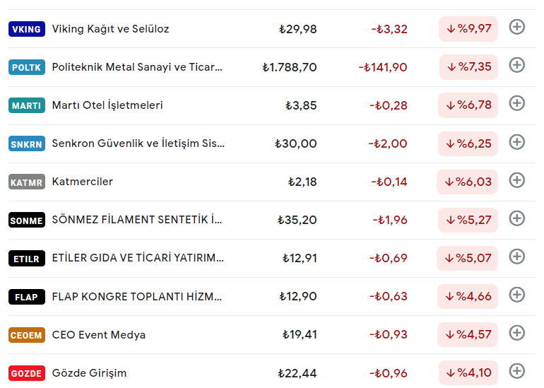 FinansUzman2's tweet photo. Açılışa Göre En Çok Kaybedenler;
#vkıng #poltk #martı #snkrn #katmr #sonme #etılr #flap #ceoem #gozde https://t.co/FlGx8DrET6