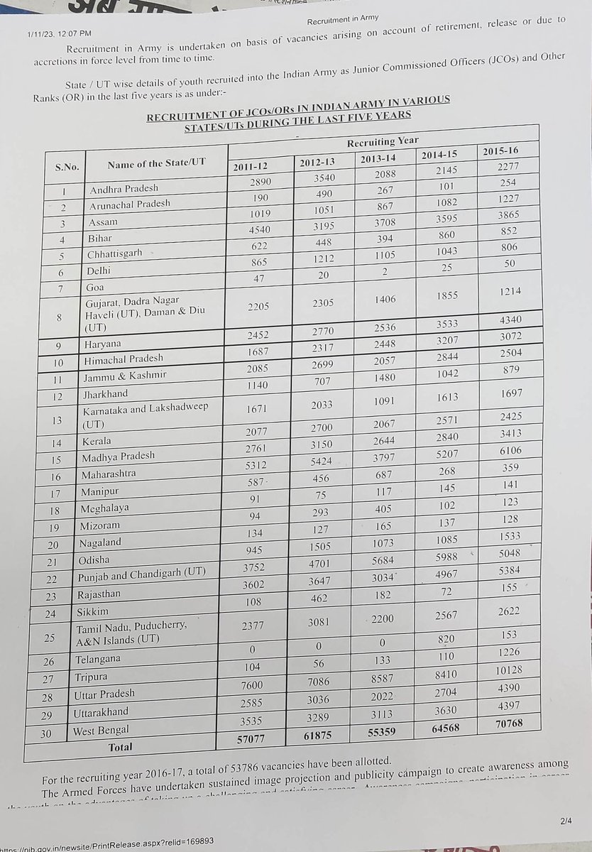 rusty_vicky's tweet image. So here's a little food for thought. 
Total agniveers 40,000, to be retained 10K, as opposed to 60-70K.
Looks heavy downsizing, when for 2.5, now 3years there was no recruitment.
@kayjay34350
@Tiny_Dhillon
@majorgauravarya
#IndianArmy 
#leanarmy
#indianarmydownsizing