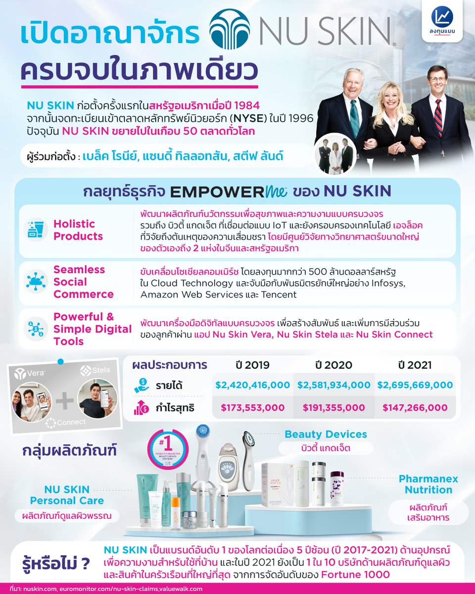 longtunman's tweet photo. เปิดอาณาจักร NU SKIN ครบจบในภาพเดียว
#NuSkin #NuSkinThailand #GlobalBusiness #GlobalPlatform #EmpowerMe #SocialCommerce #NuSkinConnect #Stela #Vera #MySite #TR90 #ageLOC #IoT #skincare #Phamanex #BeautyGadget #BeautyDevice #บิวตี้แกดเจ็ต #ฟาร์มาเน็กซ์ #นูสกิน https://t.co/1b6fBeb3D2