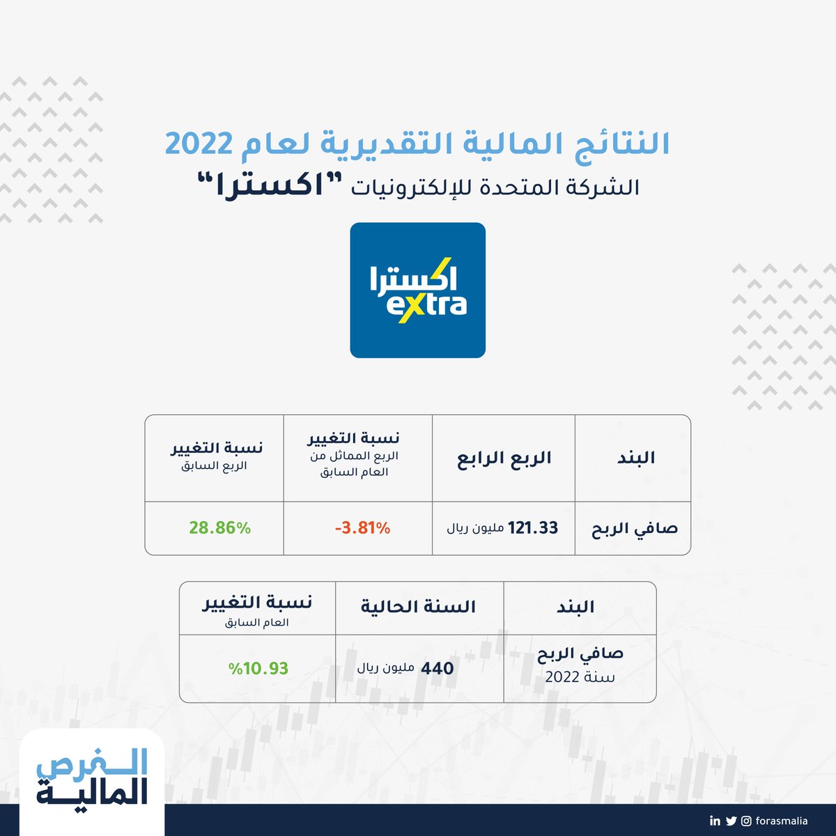 الشركة المتحدة للإلكترونيات "اكسترا" تعلن النتائج المالية للسنة المنتهية 2022 

#الفرص_المالية