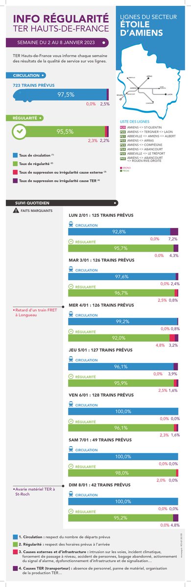 HouenRichard's tweet photo. Une bonne première semaine 2023 pour les 720 trains de l'étoile d'Amiens @TERHDF , 97,5% ont été produits et 95,5% sont arrivés à l'heure. https://t.co/cdW8xD4OJ1