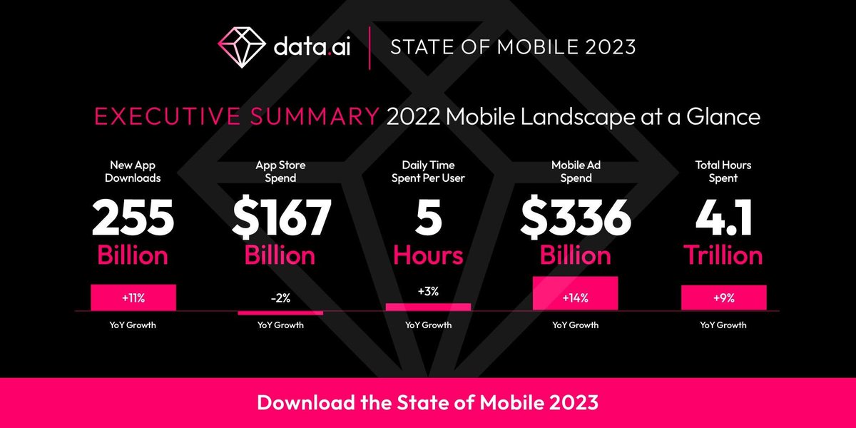 SensorTower's tweet photo. The State of Mobile 2023 report has landed!

Ready to take a trip around the world of mobile?

Let’s visit some key numbers:
🔥255B new app downloads
💰$167B in app store spend
⏰5 hours spent per user daily
📣$336B in ad spend

Get your copy now 👉 https://t.co/ADZXm2DTiX https://t.co/OnjYG5Pztg