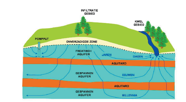 Niet vergeten: de regen van vandaag is het kraantjeswater (en bier 😉) van morgen, volgend jaar, binnen 10 jaar, binnen 50 jaar, ...