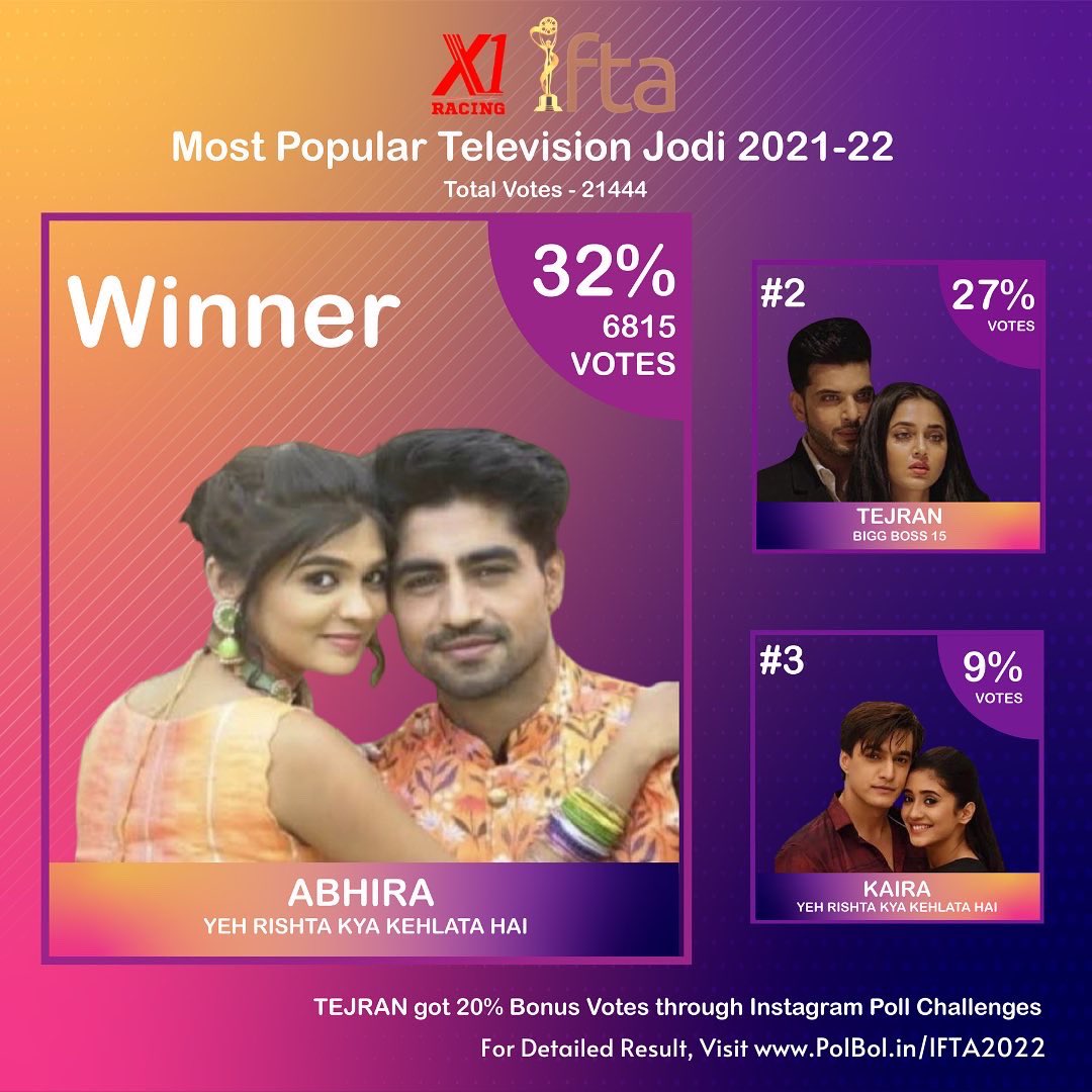ifta_india's tweet photo. ⭐️ IFTA 2022 Results - Most Popular Television Jodi 2021-22 ⭐️
Winner - ABHIRA with 32% votes
Detailed Result link - https://t.co/FEyE2dY085
.
.
#ifta2022 #PeoplesChoiceAwards #X1Racing #AbhiRa #TejRan #Kaira #HarshadChopda #PranaliRathod #TejasswiPrakash #KaranKundrra https://t.co/SMCeyZ0WAq