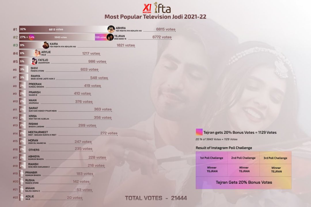 ifta_india's tweet photo. ⭐️ IFTA 2022 Results - Most Popular Television Jodi 2021-22 ⭐️
Winner - ABHIRA with 32% votes
Detailed Result link - https://t.co/FEyE2dY085
.
.
#ifta2022 #PeoplesChoiceAwards #X1Racing #AbhiRa #TejRan #Kaira #HarshadChopda #PranaliRathod #TejasswiPrakash #KaranKundrra https://t.co/SMCeyZ0WAq