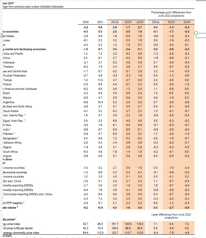 As expected, the <a href="/WorldBank/">WorldBank</a> has sharply revised down its #growth projections for the global #economy (below) and accompanied this with quite a few sobering messages.
The #IMF is expected to do the same, also highlighting the need for a stronger policy response.

<a href="/IMFNews/">IMF</a> #markets