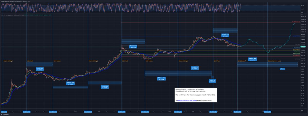 $BTC LTF is looking bullish...Run it back?