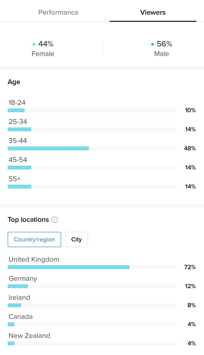 “Yeah but my audience isn’t on TikTok, they’re too old for that…”

Really? 🤔

Our latest vid saw 76% of its views from people aged 35+

As the old saying goes, never judge a social platform by its cover 📚

#AlwaysBeTesting