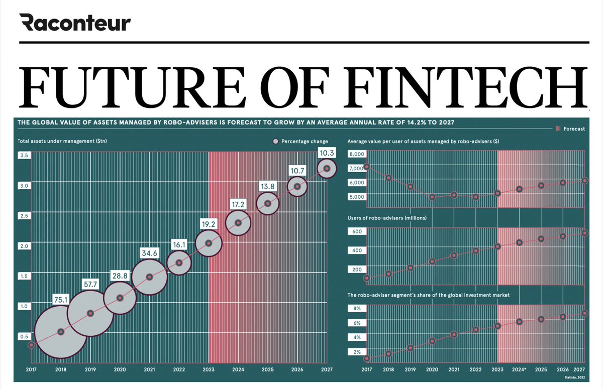 FGraillot's tweet photo. Great report detailing innovation trends in Financial Services, or how FinTech could help incumbents towards tackling opportunities still to address in that industry.

Here are several themes explored: https://t.co/O7QO1Zi5oo
