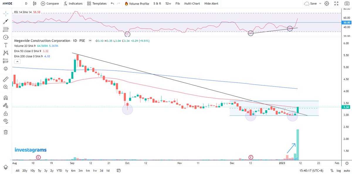 statlynks's tweet photo. $PSE:MWIDE, For Position Trader (Short to Medium Term Horizon). Forming Double Bottom Chart Pattern; RSI is in upward momentum, forming a Bullish Divergence. Attempting to breakout resistance at EMA50. Approx +400% volume change to date. TAYOR. #MWIDE #PSE https://t.co/h4pbac8V3o