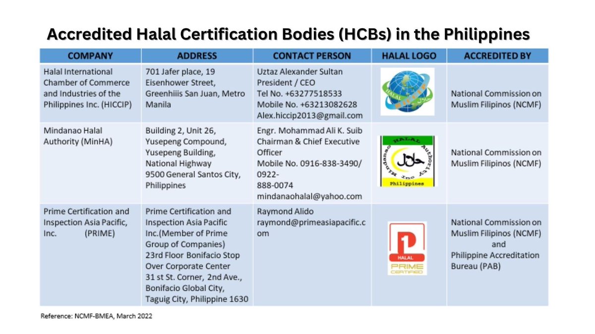 NCMF_BER's tweet photo. LOOK | The NCMF-BMEA under Director Saleha Sacar released the official List of Accredited Halal Certification Bodies (HCBs) in the Philippines.

Please see the details below. https://t.co/g1YYYCjOYI