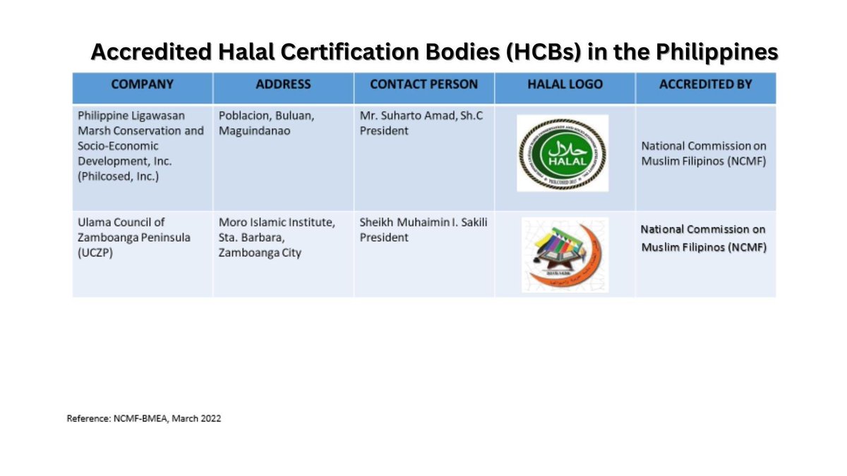 NCMF_BER's tweet photo. LOOK | The NCMF-BMEA under Director Saleha Sacar released the official List of Accredited Halal Certification Bodies (HCBs) in the Philippines.

Please see the details below. https://t.co/g1YYYCjOYI