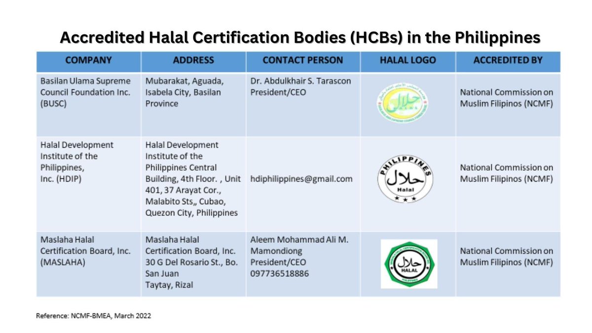 NCMF_BER's tweet photo. LOOK | The NCMF-BMEA under Director Saleha Sacar released the official List of Accredited Halal Certification Bodies (HCBs) in the Philippines.

Please see the details below. https://t.co/g1YYYCjOYI