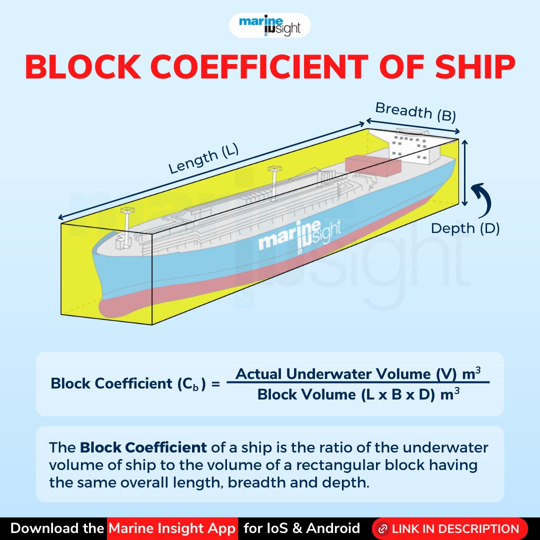 MarineInsight's tweet photo. Do you know what is block coefficient of a ship?
Check out our post to find out!
What is this use of block coefficient value?
Download the Marine Insight Mobile App for Android and IoS to read more interesting topics - https://t.co/DItlQDXVw3
#BlockCoefficient https://t.co/GEVJX1vo7x
