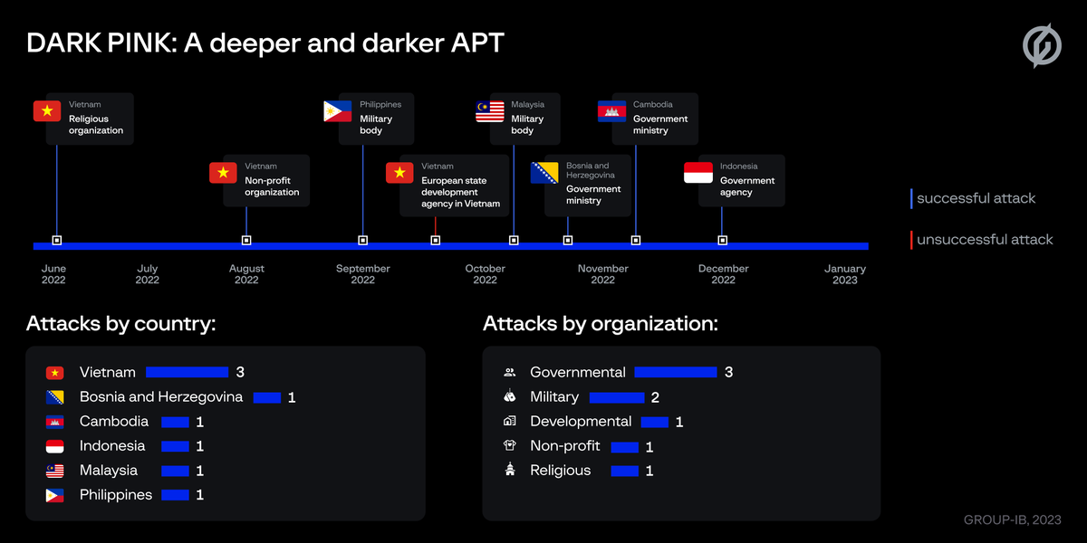 GroupIB's tweet photo. Group-IB has analyzed an ongoing advanced persistent #threat campaign that we believe, with moderate confidence, was launched by a new threat actor. The group, codenamed #DarkPink by Group-IB researchers, carried out seven successful attacks:
https://t.co/qqD8axuJHA

#APT https://t.co/PdmtvzNNTA