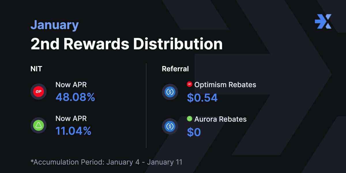 caelansol's tweet photo. ✨2nd Rewards Distribution for Jan✨
Hi Nexters!💙

Total fee earned for past 7 Days 💸
Aurora: $336.8736
Optimism: $1,625.0976

Buy $NIT 🏃‍♂️
https://t.co/JLygjnDzMv
Create a code🤑
https://t.co/6sIMTEVNNG https://t.co/pWwrw0STPJ