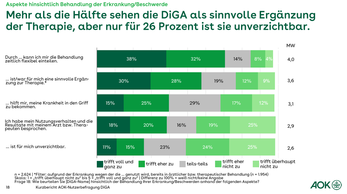 AOK_Politik's tweet photo. Apps auf Rezept (#DiGA) werden insgesamt positiv bewertet, aber ungefähr die Hälfte der Nutzer/-innen hält sie für verzichtbar. Das sind zentrale Ergebnisse einer bundesweiten Online-Befragung von mehr als 2.600 AOK-Versicherten. Mehr Ergebnisse unter  https://t.co/1wEyzaRz4y https://t.co/lTHSLoJZ6B