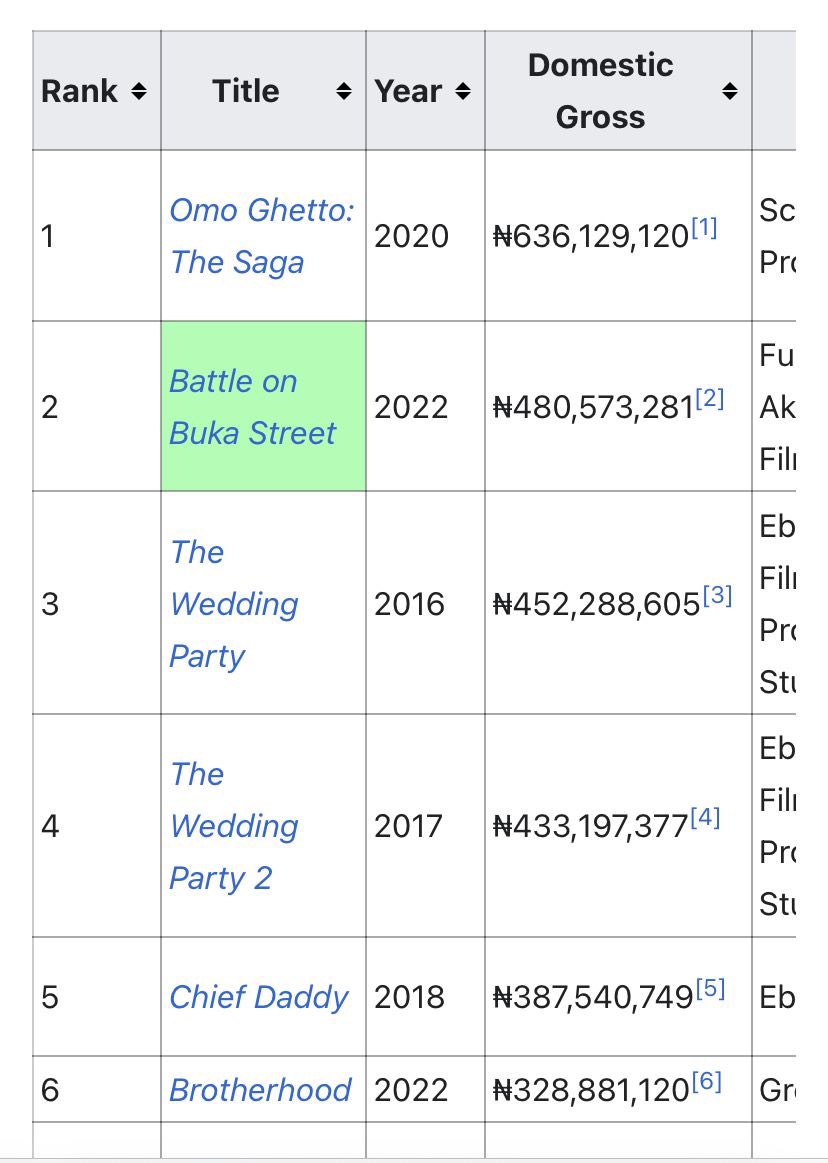 txt_mag's tweet photo. Funke Akindele’s Battle on Buka Street is now the second highest-grossing Nigerian film of all time, only behind her 2020 film, Omo Ghetto: TS (636 million). She holds the top 2 spot🤯

BOBS grossed 480 million + in 3 weeks, faster than any Nollywood film. Congrats to the team👏🏽 https://t.co/FaLZAjmmv2