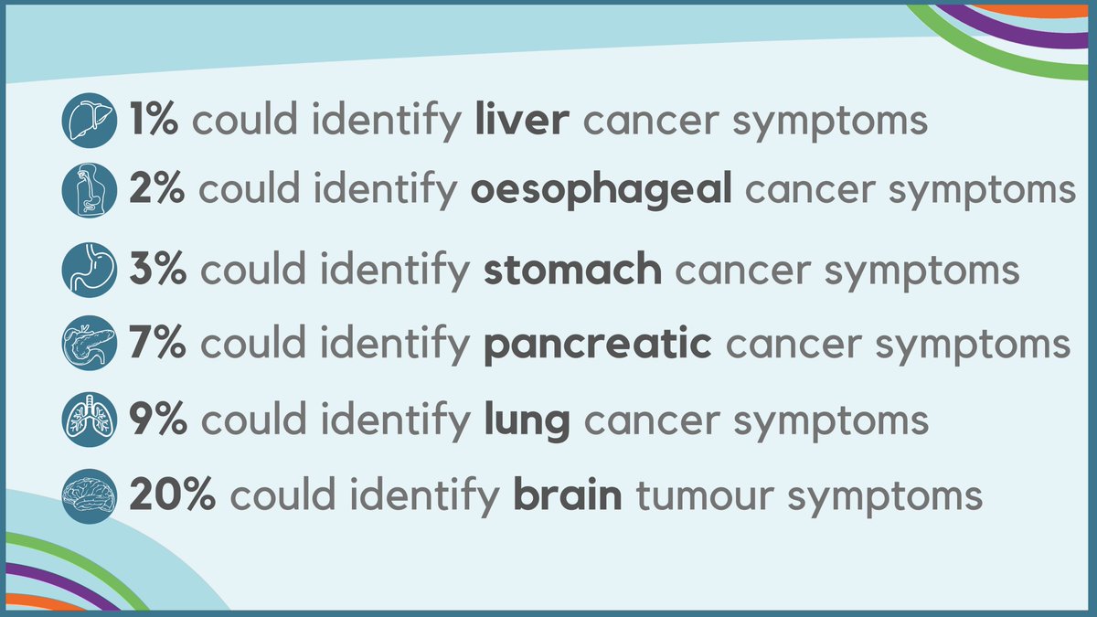 We found that on average, only 7% of people can correctly identify the symptoms of these cancers.

See below for a breakdown of awareness levels by cancer type. When participants were asked to select a cancer's symptoms from a list, we found that…