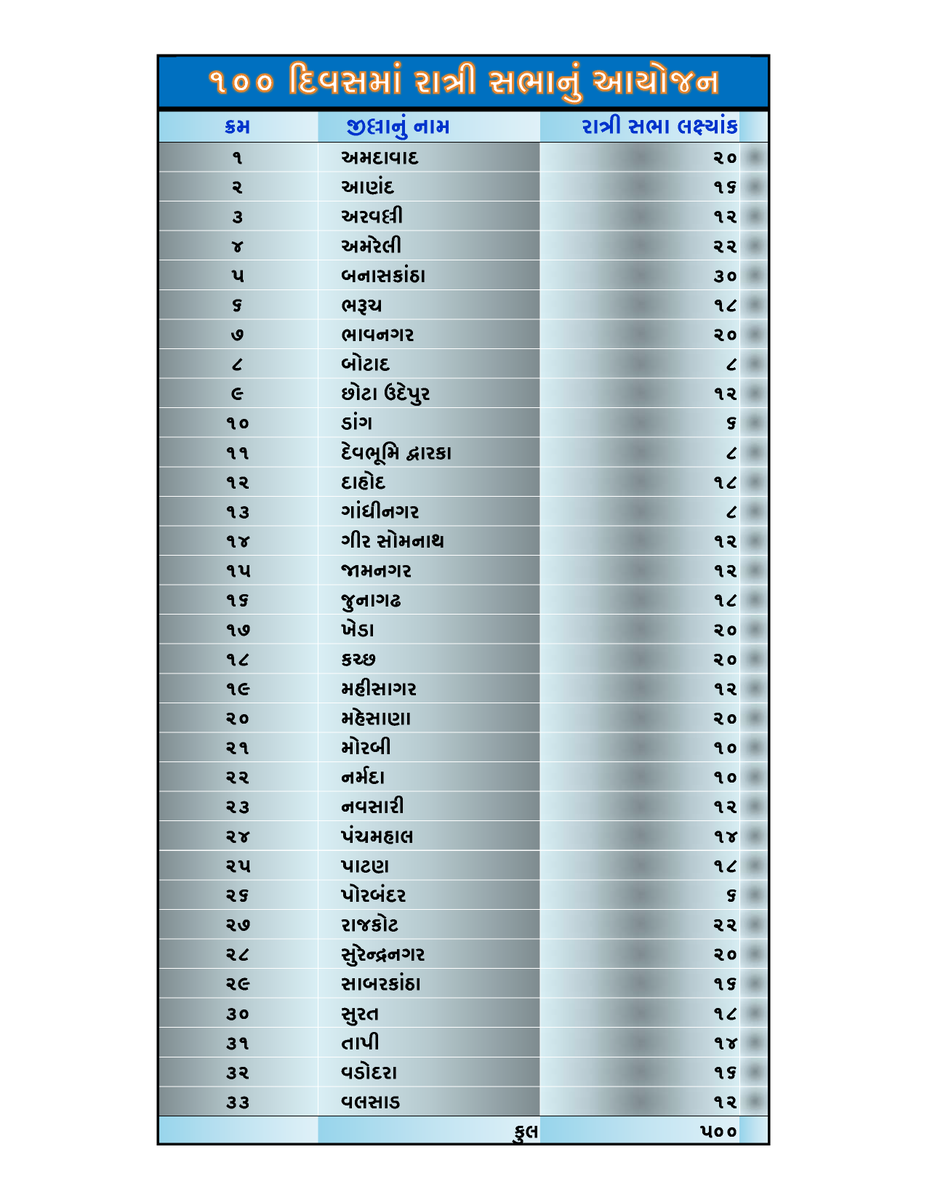 Panchayat, Rural Housing & Rural Dev. Department (@gujprhdept) on Twitter photo เชเซเชฐเชพเชฎเซเชฏ เชตเชฟเชธเซเชคเชพเชฐเชฎเชพเช เชชเซเชฐเชเชพเชจเชพ เชชเซเชฐเชถเซเชจเซเชจเชพ เชจเชฟเชเชพเชฒ เชเชฐเชตเชพ เชเชเชพเชฎเซ เซงเซฆเซฆ เชฆเชฟเชตเชธ เชฆเชฐเชฎเซเชฏเชพเชจ เช
เชเชฆเชพเชเซ เซซเซฆเซฆ เชฐเชพเชคเซเชฐเซ เชธเชญเชพเชจเซเช เชเชฏเซเชเชจ
<a href="/vmittra/">VIPUL MITTRA</a> <a href="/pkumarias/">Pankaj Kumar</a> <a href="/bachubhaikhabad/">Bachubhai Khabad</a> <a href="/CMOGuj/">CMO Gujarat</a> เชเซเชฐเชพเชฎเซเชฏ เชตเชฟเชธเซเชคเชพเชฐเชฎเชพเช เชชเซเชฐเชเชพเชจเชพ เชชเซเชฐเชถเซเชจเซเชจเชพ เชจเชฟเชเชพเชฒ เชเชฐเชตเชพ เชเชเชพเชฎเซ เซงเซฆเซฆ เชฆเชฟเชตเชธ เชฆเชฐเชฎเซเชฏเชพเชจ เช
เชเชฆเชพเชเซ เซซเซฆเซฆ เชฐเชพเชคเซเชฐเซ เชธเชญเชพเชจเซเช เชเชฏเซเชเชจ
<a href="/vmittra/">VIPUL MITTRA</a> <a href="/pkumarias/">Pankaj Kumar</a> <a href="/bachubhaikhabad/">Bachubhai Khabad</a> <a href="/CMOGuj/">CMO Gujarat</a>