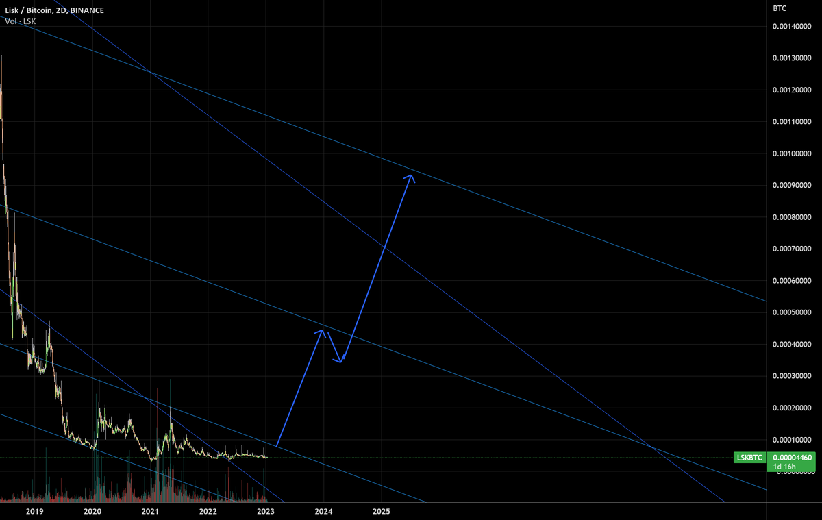 bitcoinagile's tweet photo. Lisk has a big perspective this year for BINANCE:LSKBTC by Grumlin #LSKBTC https://t.co/o20x9cHIf8 https://t.co/XneaVWPJtq
