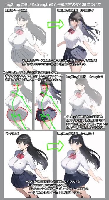 img2imgにおけるstrength値と変化量について。落描きベース画像からAI綺麗イラストを生成させる場合、シルエットやポーズやアイレベルも変化します。 