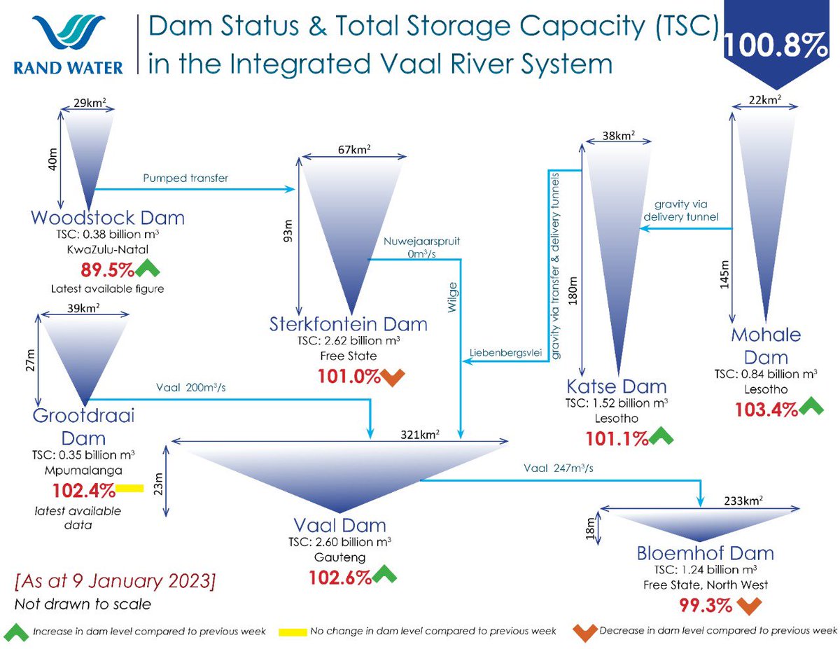 Rand_Water's tweet photo. Dam Status &amp; Total Storage Capacity in the Integrated Vaal River System
9 January 2023
Remember to continue to be #waterwise #usewaterresponsibly #knowbetterdobetter https://t.co/rDHDRHunZc