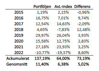 AttValjaLycka's tweet photo. Portföljavkastning 2015-2022 https://t.co/24OaZ8Qkx0 https://t.co/0xQ0hKB7j3