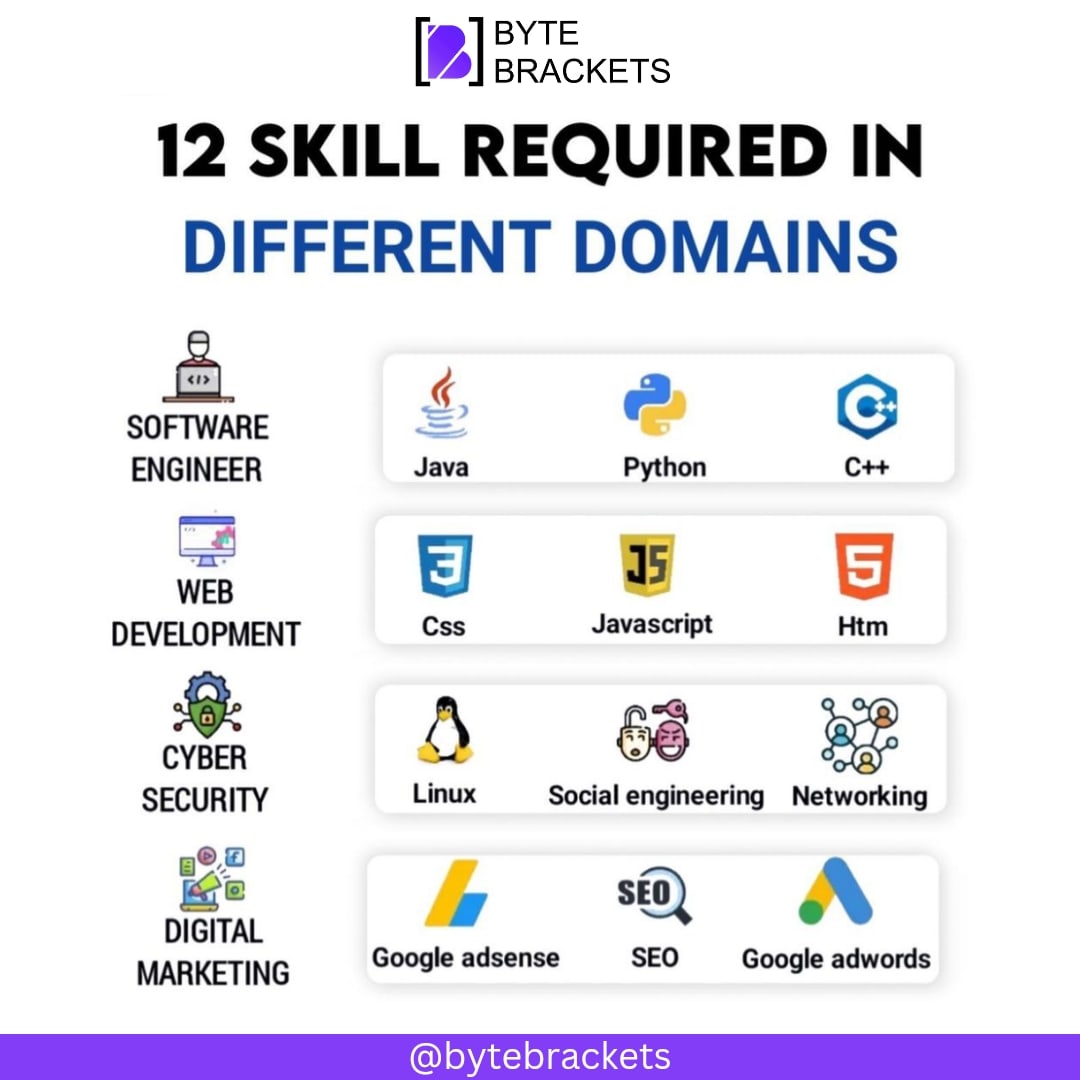 bytebrackets's tweet photo. 12 skills required in different domains.

Follow @bytebrackets for more related content. 

#datastructures #datastructuresandalgorithms #trending #bytebrackets #webdevelopment #fullstackdeveloper #html #codingmemes #programmingmemes https://t.co/xLV4jVtyyj