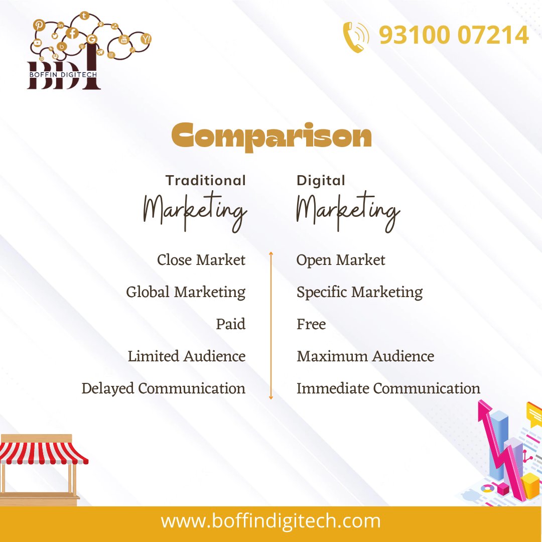 BoffinDigitech's tweet photo. It's important to consider your budget and target market when deciding which type of marketing to use.

Contact us - +91 93100 07214
Visit Us:- https://t.co/PFjnfbIWxi
Mail us at:- hello@boffindigitech.com
.
#digitalmarketing #boffindigitech #digitalmarketingcompany #digital https://t.co/NQVkcFiGFp