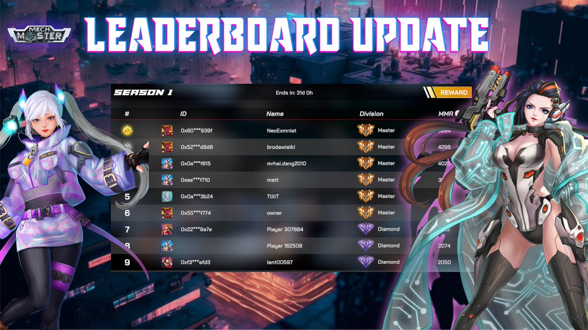 ☄️ MECH MASTER SEASON 1 - LEADERBOARD UPDATE 🔥

👉We're down to the last 9️⃣ days of Mech Master Season 1; check out where you stand on the Leaderboard!

!!DOWNLOAD MECH MASTER NOW!!
download.mechmaster.io/jobs/Mech+Mast…

Read more at: t.me/MechMaster_ANN…