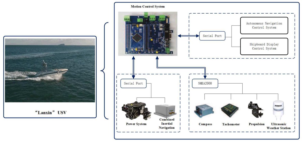 Sensors_MDPI's tweet photo. #highlycitedpaper
Adaptive Fast Non-Singular Terminal Sliding Mode Path Following Control for an Underactuated Unmanned Surface Vehicle with Uncertainties and Unknown Disturbances
https://t.co/7VYuOvK4IP
#unmannedsurfacevehicle #pathfollowing #sensorapplication https://t.co/zI0iS9qii4