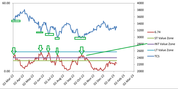 QuantFlow_'s tweet image. Whenever a Good Quality stock hits Intermediate term or long term  #ValueZone Buy a Few shares.

One gets immediate trading rallies from Value Zones

Model Portfolio consists of 10 Large Cap good quality stocks.

#investing #investingtips #trading #TRADINGTIPS