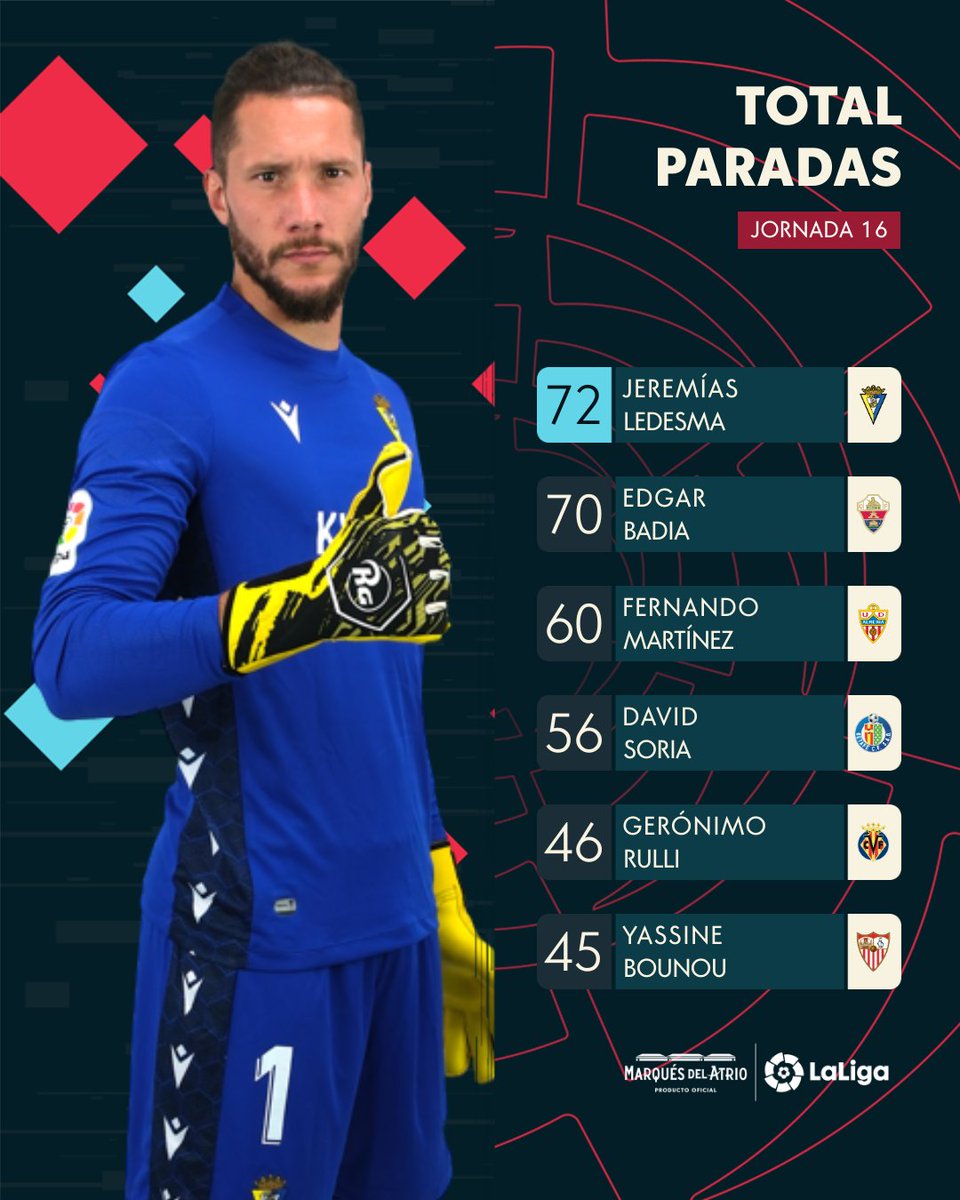 LaLiga's tweet photo. Sigue en lo mรกs ๐๐๐ง๐ข. ๐โฐ๏ธโ
๐ Ledesma sigue siendo el portero con mรกs paradas realizadas de #LaLigaSantander. ยฟMantendrรก la primera plaza una jornada mรกs?
@marquesdelatrio โ๐โ
#PlacerInalterable | @Cadiz_CF https://t.co/DC8fZAS7lB