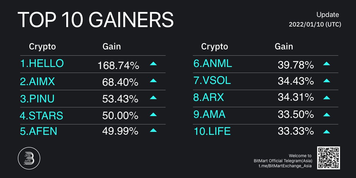BitMartResearch's tweet photo. 🔥Daily Top 10 Gainers on #BitMart 

🥇 $HELLO+168.74% @thehellolabs
🥈 $AIMX+68.40% @AimedisGlobal
🥉 $PINU+53.43% @PiccoloInu

Followed by $STARS #AFEN $ANML #VSOL $ARX $AMA $LIFE
🔜Trade: https://t.co/FH3Hgy0zMH
#Bitcoin #PublicChain #GameFi #DeFi #NFTs https://t.co/ceUu5h1dqv