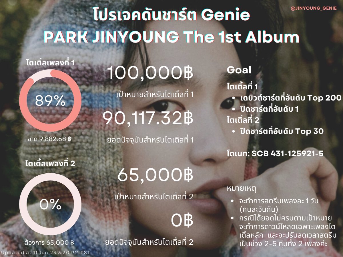 JINYOUNG_Genie's tweet photo. 🚨โดเนทฉุกเฉิน #จีนี่จินยองอัปเดตยอดเงิน
D-7 #D7_Chapter0_WITH
เปิดแมสโดเนทคนละ 18 ฿
อีก 7 วันเองยอดเพลงไตเติ้ลแรกยังไม่ครบเลยค่ะ🥺 มาช่วยกันให้ #ParkJinYoung #Chapter0: #WITH #YOU ประสบค.สำเร็จกันเถอะ
SCB 4311259215
🔗: https://t.co/3YZa2qif5p
#박진영
#JYGenieSupport
#GOT7 https://t.co/Eijx3A97Xu