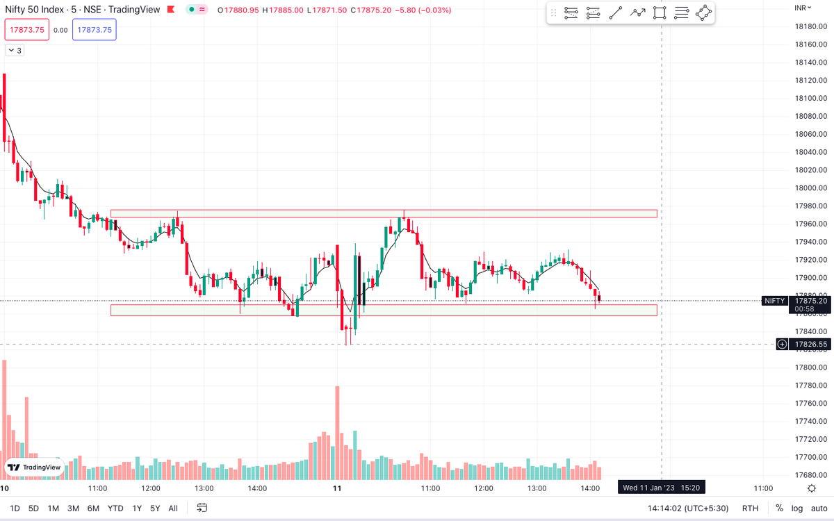 scalper_bn's tweet photo. #Nifty is at Support of the Day . if this breaks. then 17800 will be tested. Let's see.

Join TG for #Hero #Zero trade  - https://t.co/LfTQQ8x5GV

#banknifty  #expiry #herozero #trading #buying #selling #breakoutstocks #stockmarketindia #wednesday #stockstobuy  #finnifty https://t.co/AfTJKe9rvb