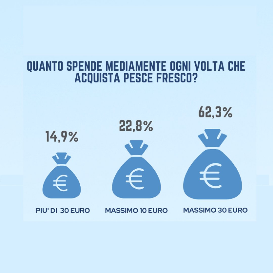 HelloFish_info's tweet photo. 🧐Quante volte acquisti prodotti ittici? 💰E quanto spendi? Cosa compri più spesso?🛒
Ecco come rispondono i consumatori italiani al sondaggio di @unioncamere
#pescasostenibile #acquacolturasostenibile #pesca #pesce #hellofish #sondaggio #pescefresco https://t.co/EcehCMBe9A