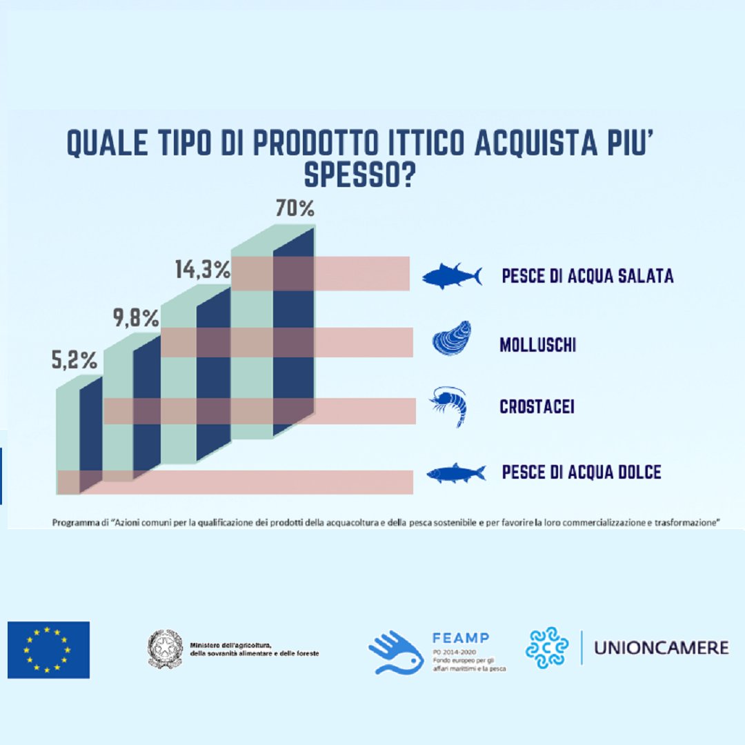 HelloFish_info's tweet photo. 🧐Quante volte acquisti prodotti ittici? 💰E quanto spendi? Cosa compri più spesso?🛒
Ecco come rispondono i consumatori italiani al sondaggio di @unioncamere
#pescasostenibile #acquacolturasostenibile #pesca #pesce #hellofish #sondaggio #pescefresco https://t.co/EcehCMBe9A